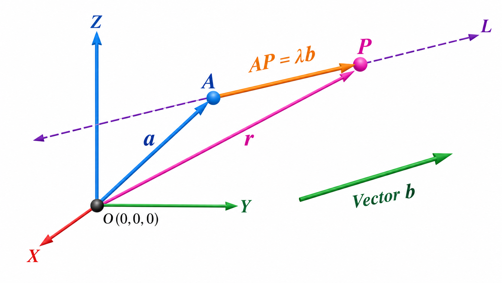 Equation of a Straight Line in Space